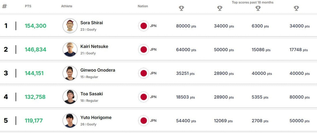 スケートボードの世界ランキングとは？
