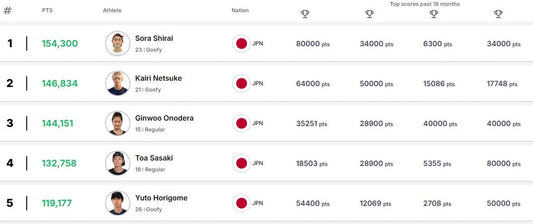 スケートボードの世界ランキングとは？